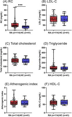 Elevated remnant cholesterol as a potential predictor for cardiovascular events in rheumatoid arthritis patients